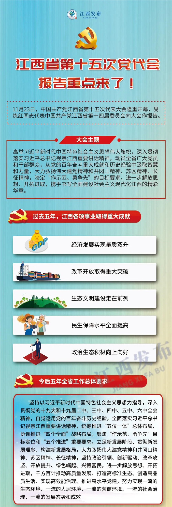 江西省第十五次黨代會(huì)報(bào)告重點(diǎn)來了！
