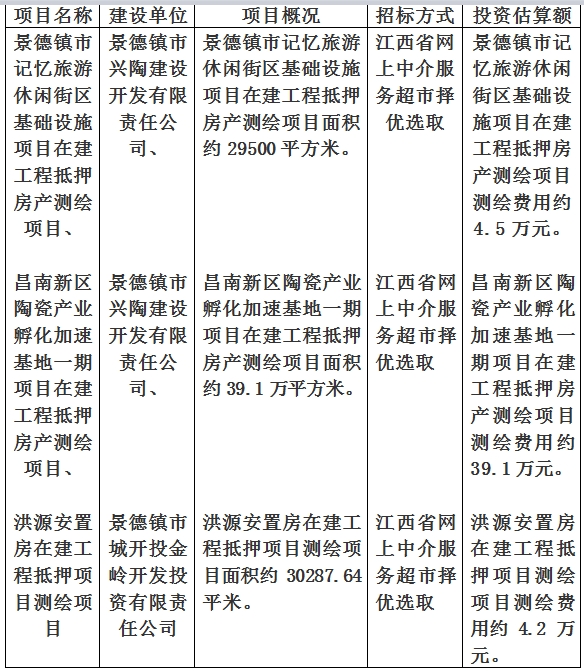 景德鎮(zhèn)市記憶旅游休閑街區(qū)基礎(chǔ)設(shè)施項目在建工程抵押房產(chǎn)測繪項目、洪源安置房在建工程抵押項目測繪項目及昌南新區(qū)陶瓷產(chǎn)業(yè)孵化加速基地一期項目在建工程抵押房產(chǎn)測繪項目房產(chǎn)測繪計劃公告