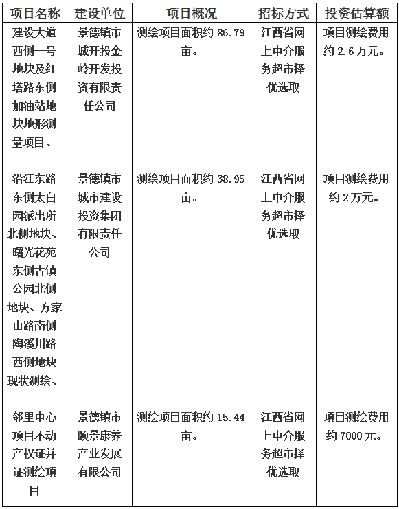 景德鎮(zhèn)市建設(shè)大道西側(cè)一號地塊及紅塔路東側(cè)加油站地塊地形測量項目和沿江東路東側(cè)太白園派出所北側(cè)地塊、曙光花苑東側(cè)古鎮(zhèn)公園北側(cè)地塊、方家山路南側(cè)陶溪川路西側(cè)地塊現(xiàn)狀測繪以及鄰里中心項目不動產(chǎn)權(quán)證并證測繪項目計劃公告